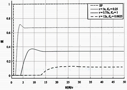不同τ基准自衡对象整定后设定值阶跃响应