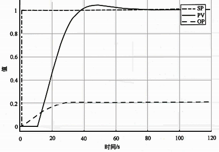 K/T/τ=5/0.1s/10s和Kc/TI=0.001/0.1s设定值阶跃响应