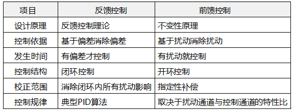 反馈控制与前馈控制对比