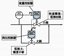 阀位控制系统