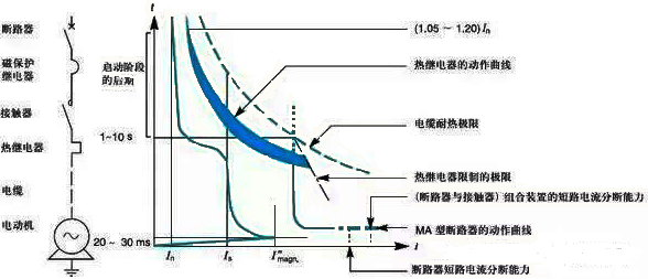 电机能不能顺利起动，取决于它的起动转矩，能不能拖得动负载，则取决于它的临界转矩