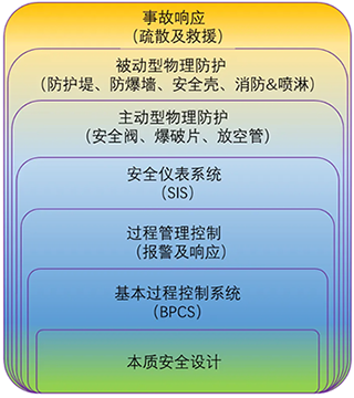 LOPA的洋葱模型/奶酪模型