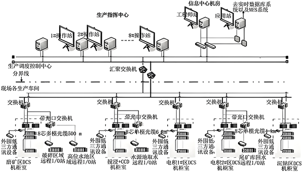 现场总线