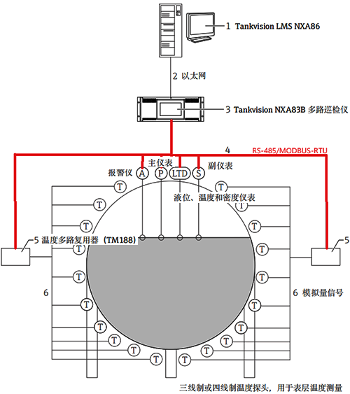 储罐仪表输出RS485信号