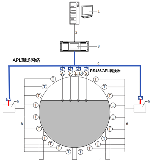 使用RS485/APL转换器，将RS485数据转换为APL以太网数据