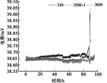 1000℃下不同护套材料热电偶电势变化