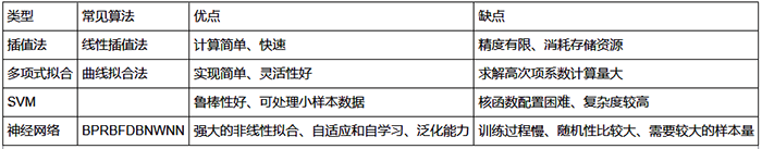 压力变送器各类软件温度补偿算法的性能比较