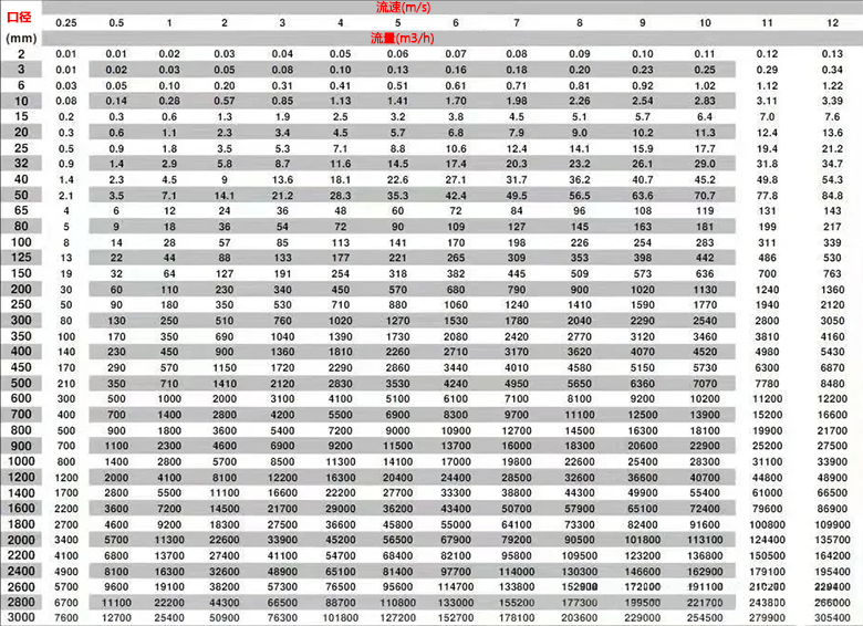 管道口径、流速和流量对照表