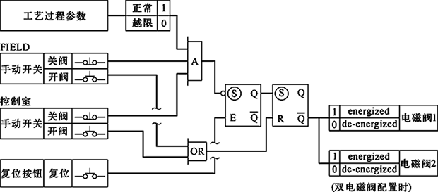 单/双电磁阀、失电联锁，FC关闭