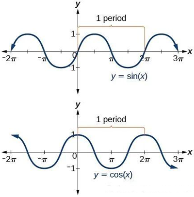 正弦和余弦函数