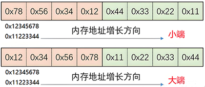 Modbus协议大端模式和小端模式