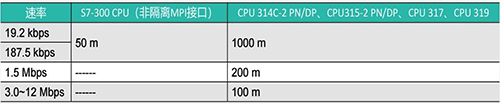 西门子MPI通信最远距离