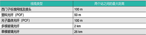 西门子以太网通信最远距离