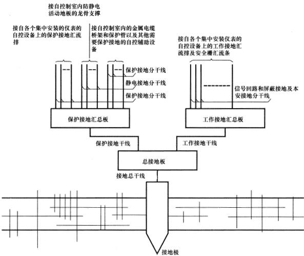 应使用接地总干线连接总接地板和接地极