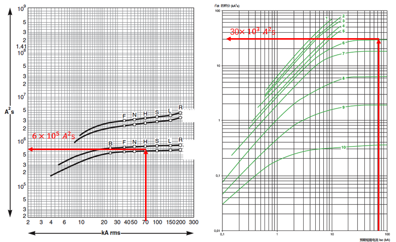 断路器限流后的允通能力I²t值