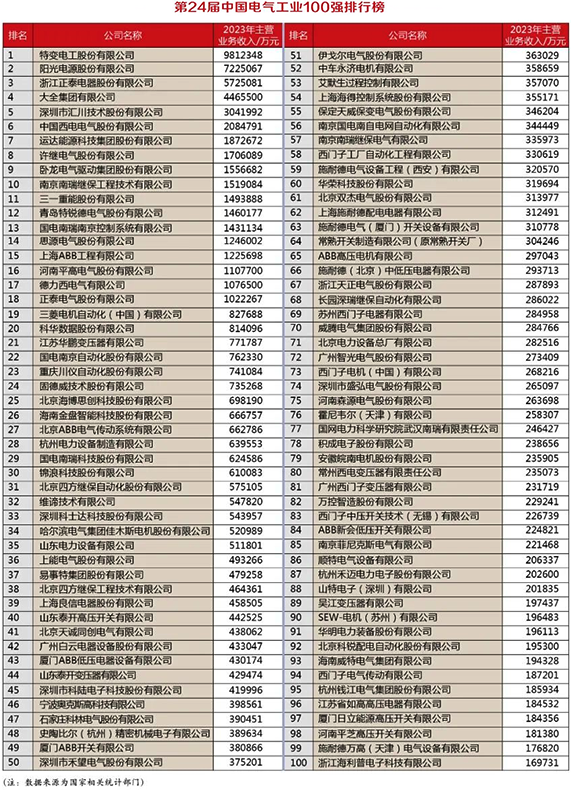 第24届中国电气工业100强排行榜单