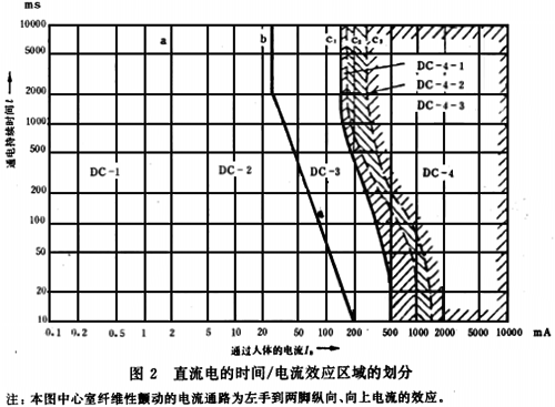 电流效应区域的划分