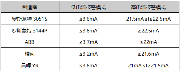 不同制造商提供的变送器的警报阈值的部分示例