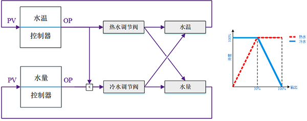 水温控制回路为分程控制