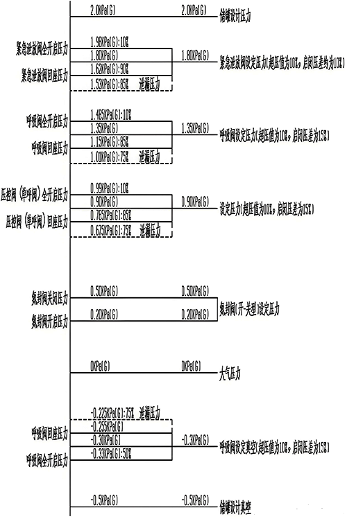 设计压力为2.0kPa常压储罐各附件定压值