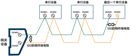 RS485总线的两端接入120Ω终端电阻