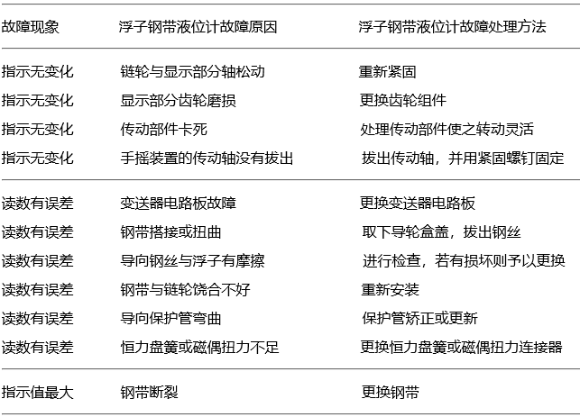 浮子钢带液位计常见故障与处理 