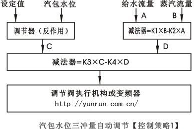 汽包水位三冲量串级控制策略图-//www.e-cumulus.com/tech/386.html