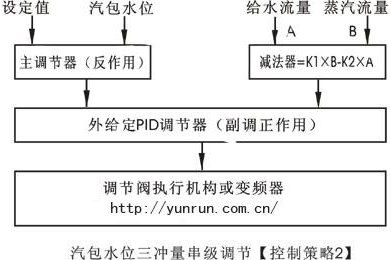 汽包水位三冲量串级控制策略图2